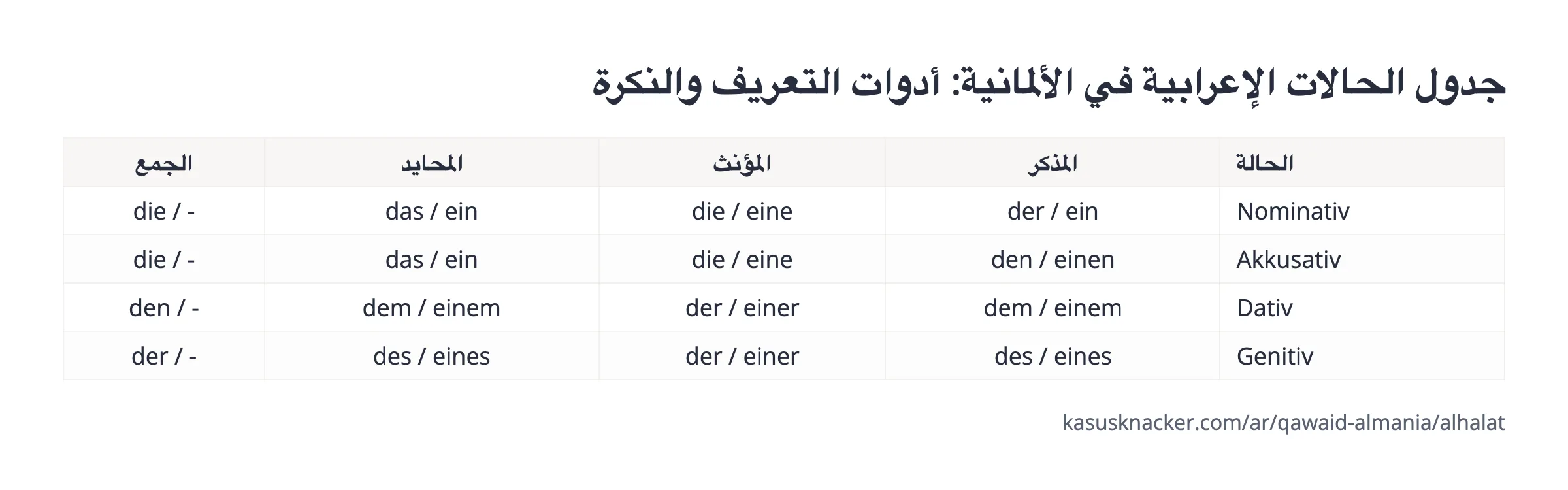 جدول الحالات الإعرابية في الألمانية: أدوات التعريف والنكرة – KasusKnacker