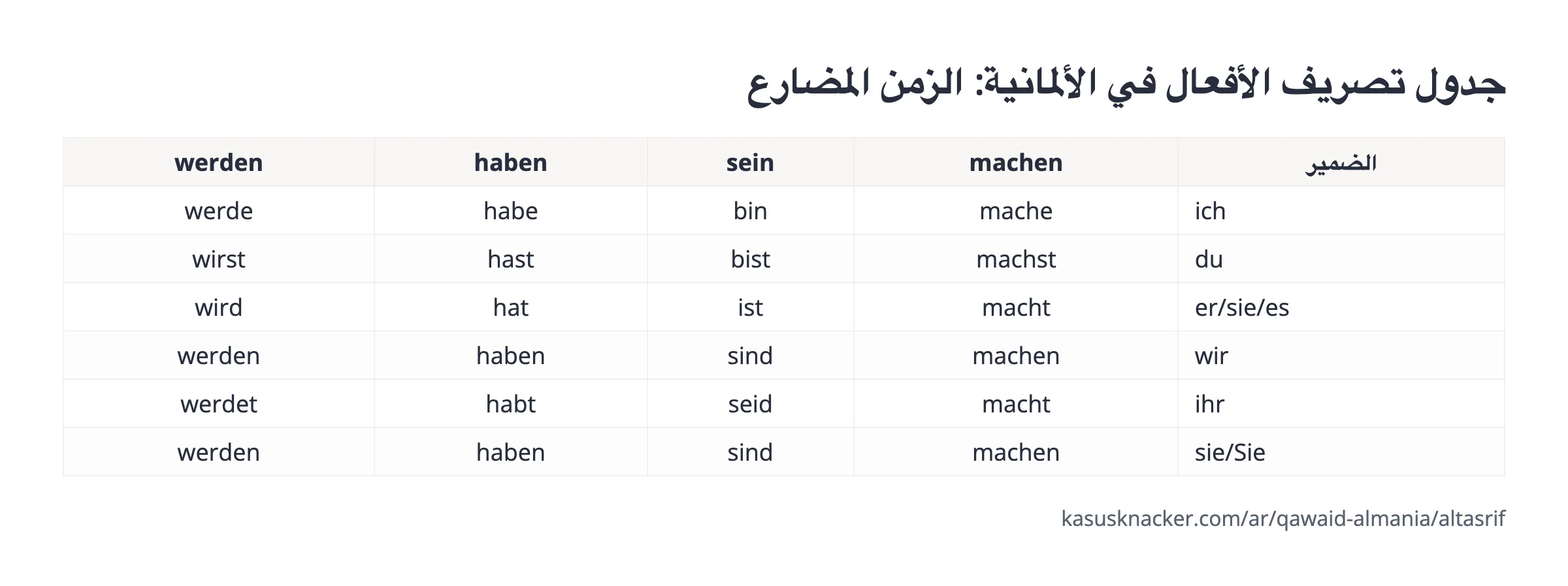 جدول تصريف الأفعال في الألمانية: الزمن المضارع – KasusKnacker