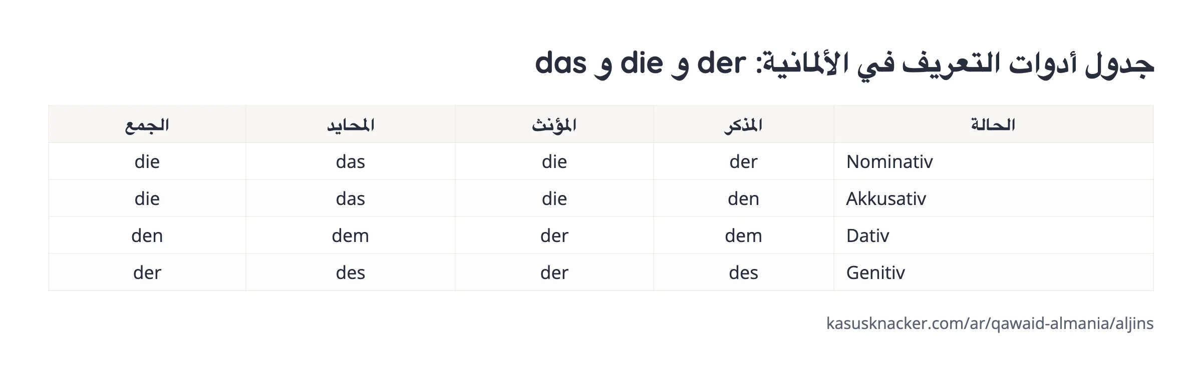 جدول أدوات التعريف في الألمانية: der و die و das – KasusKnacker