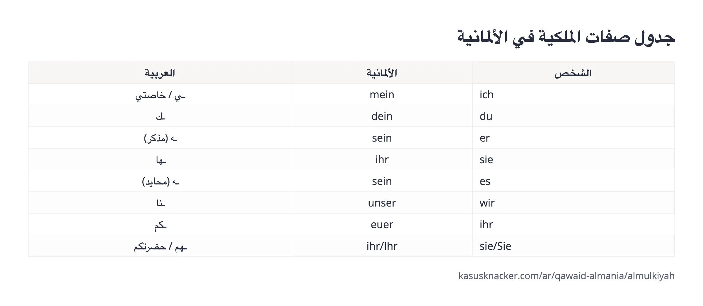 جدول صفات الملكية في الألمانية – KasusKnacker
