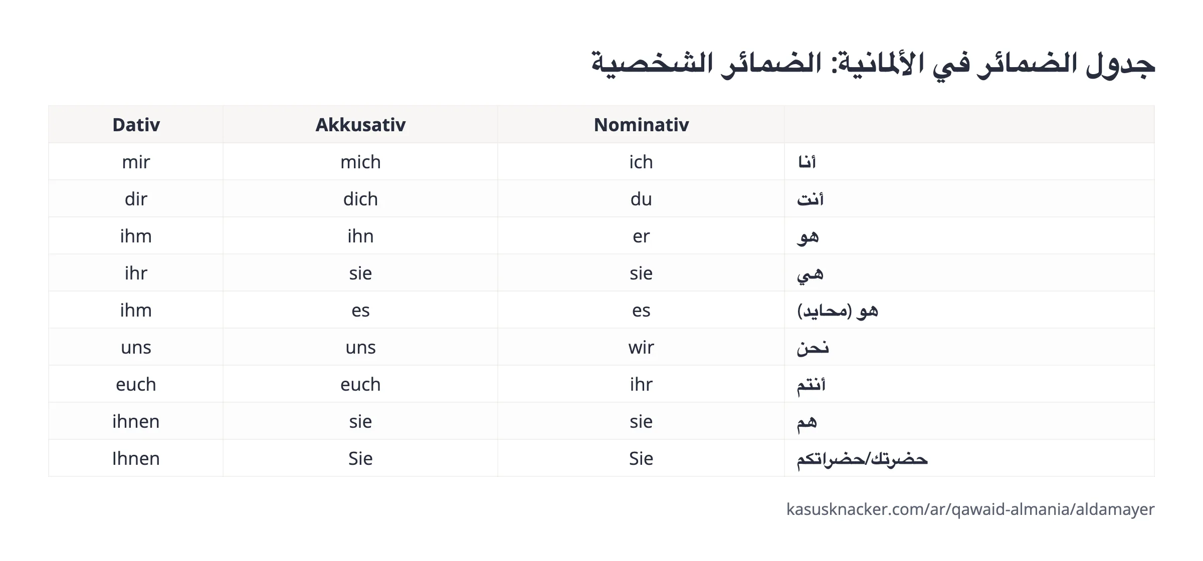 جدول الضمائر في الألمانية: الضمائر الشخصية – KasusKnacker
