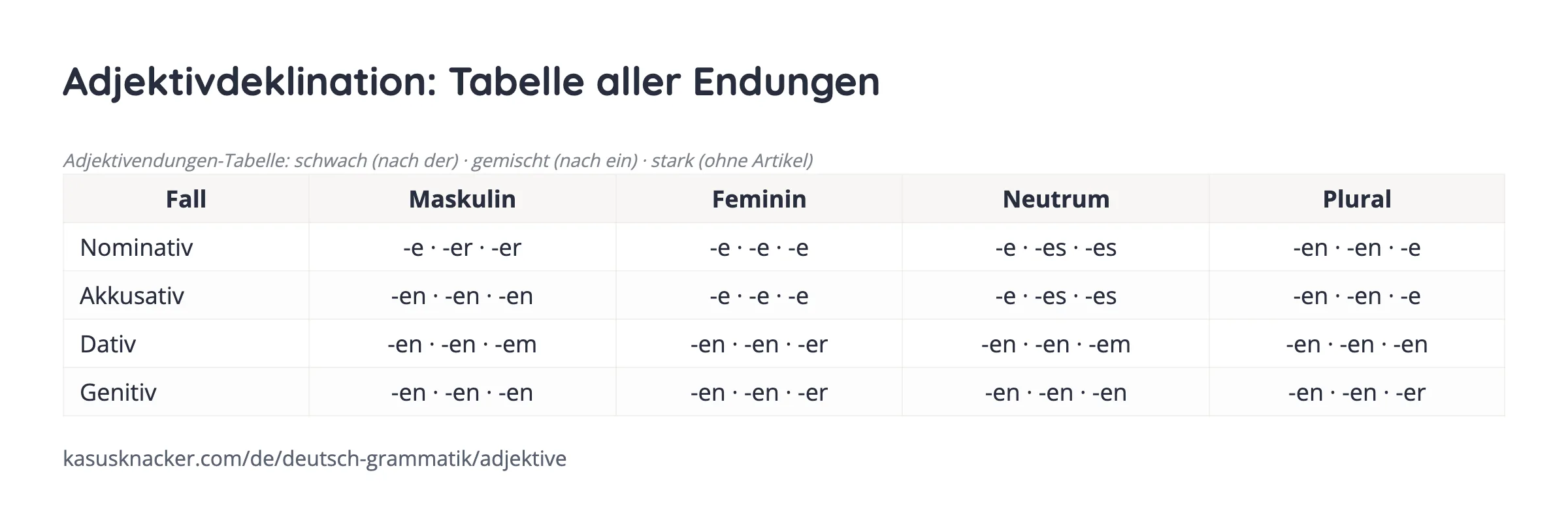 Adjektivdeklination: Tabelle aller Endungen – KasusKnacker