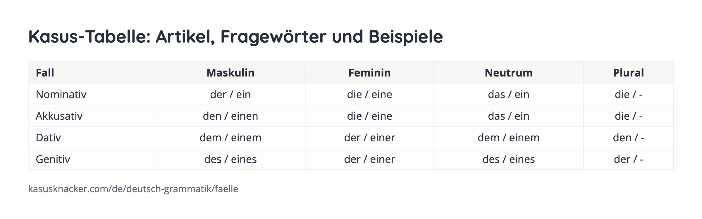 Kasus-Tabelle: Artikel, Fragewörter und Beispiele – KasusKnacker