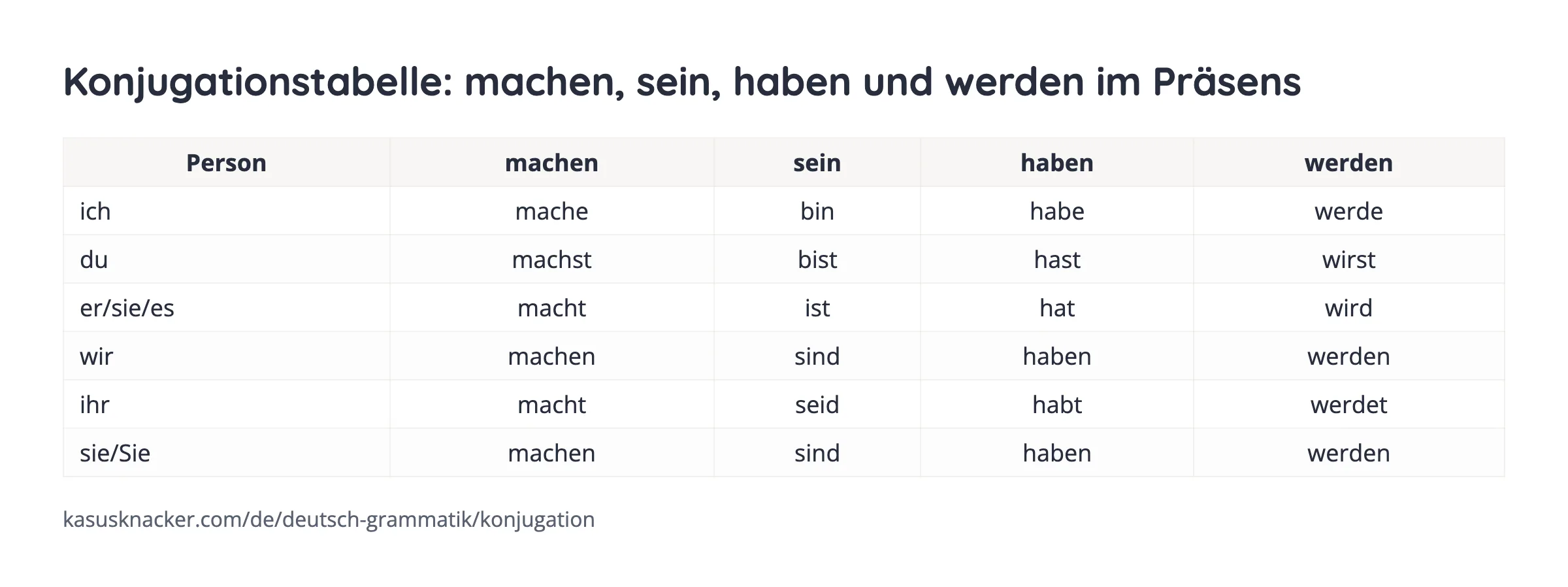 Konjugationstabelle: machen, sein, haben und werden im Präsens – KasusKnacker