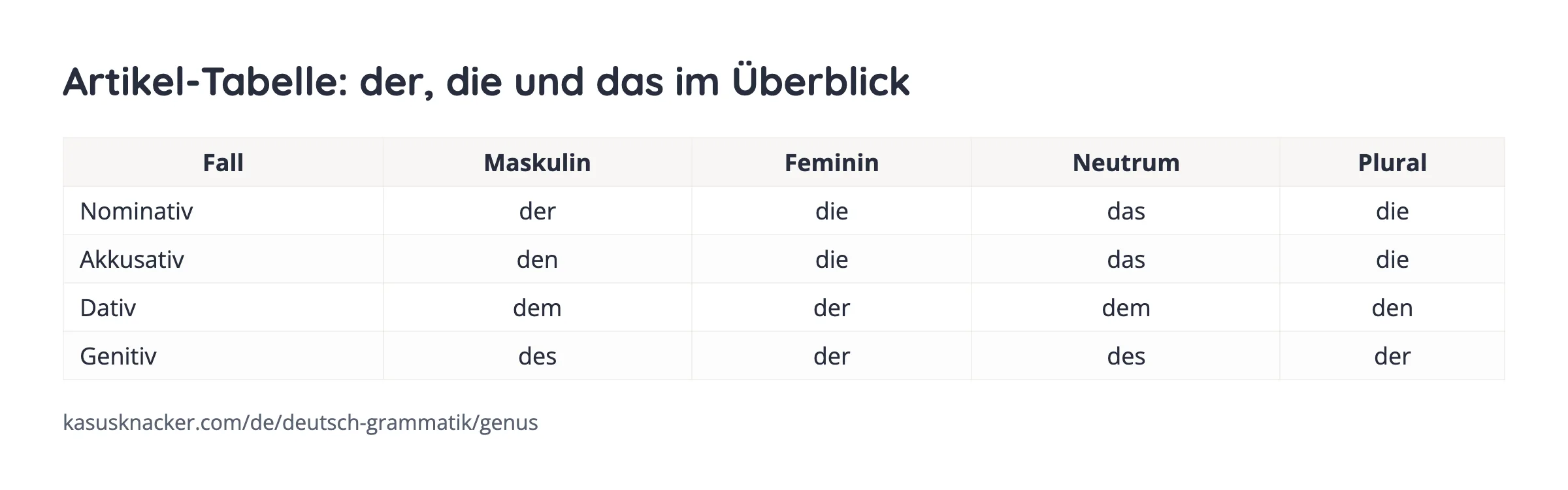 Artikel-Tabelle: der, die und das im Überblick – KasusKnacker