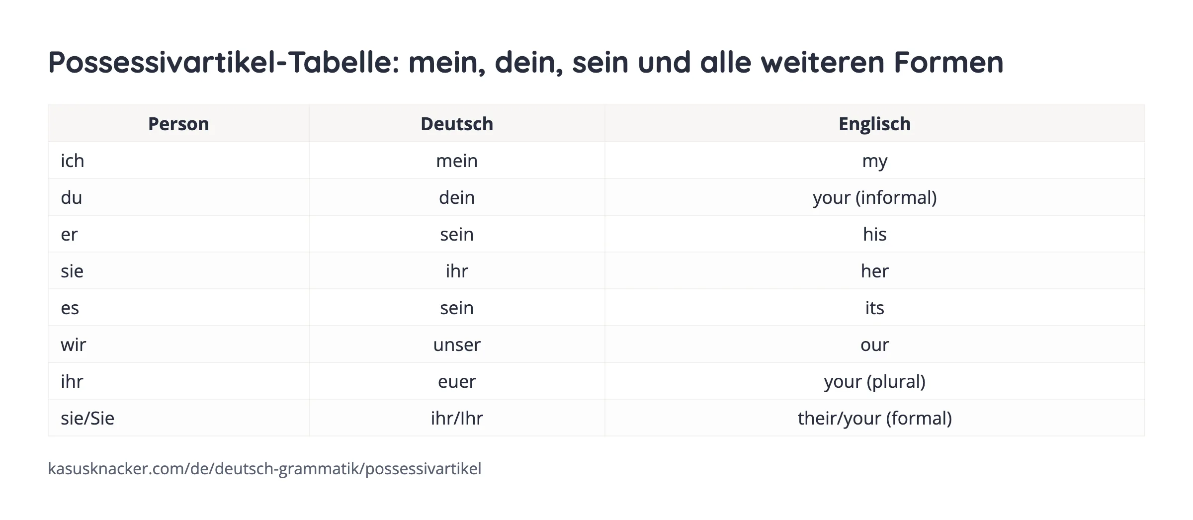 Possessivartikel-Tabelle: mein, dein, sein und alle weiteren Formen – KasusKnacker
