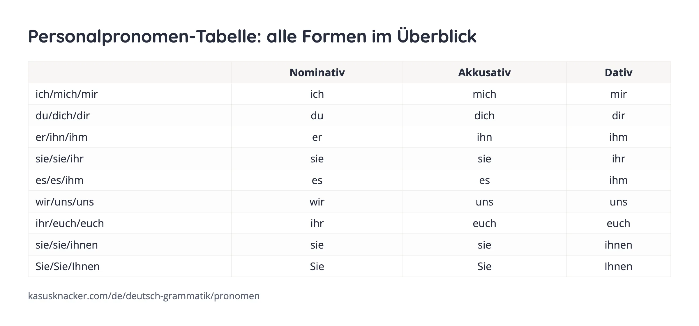 Personalpronomen-Tabelle: alle Formen im Überblick – KasusKnacker