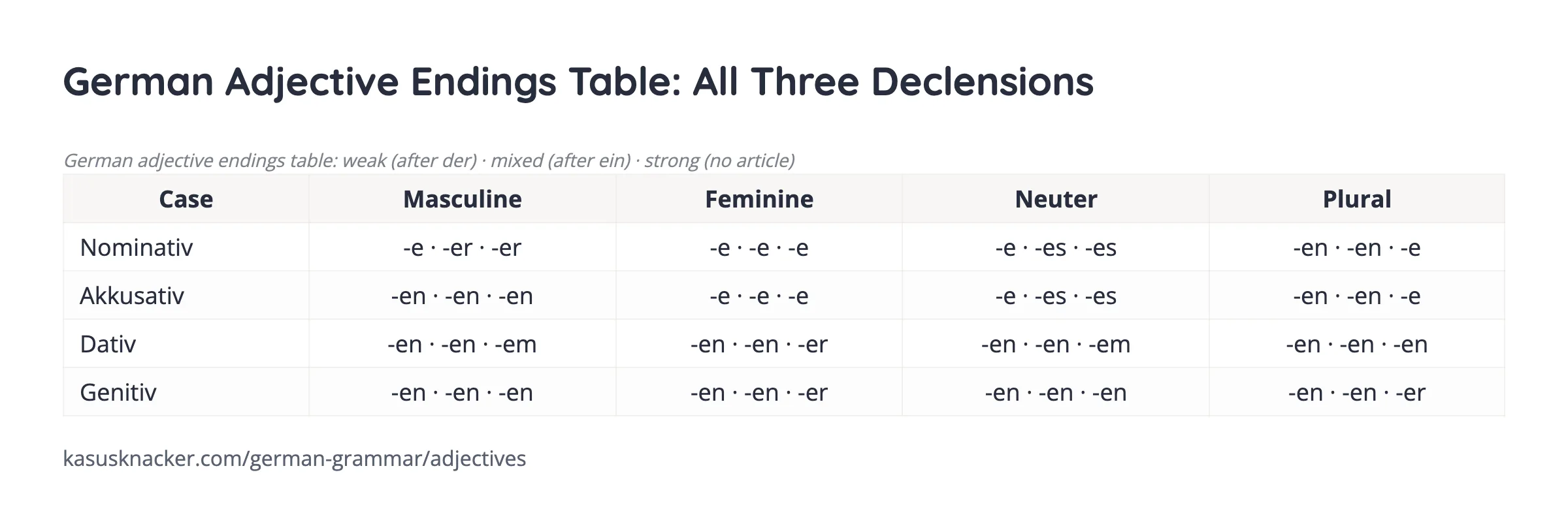 German Adjective Endings Table: All Three Declensions – KasusKnacker