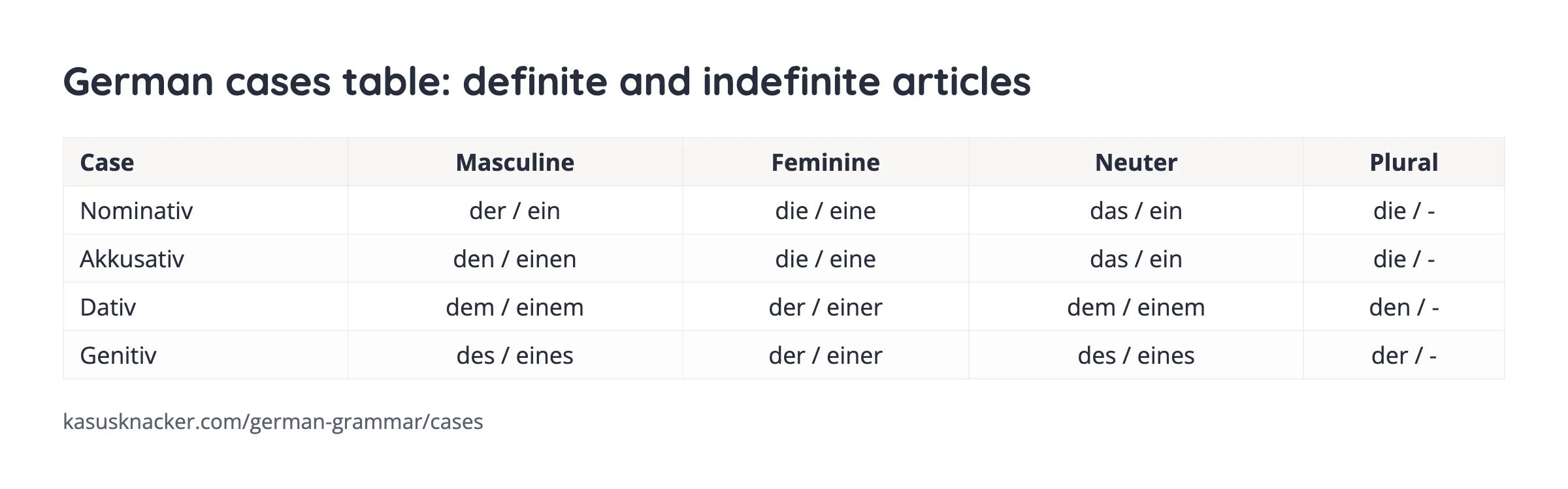 German cases table: definite and indefinite articles – KasusKnacker