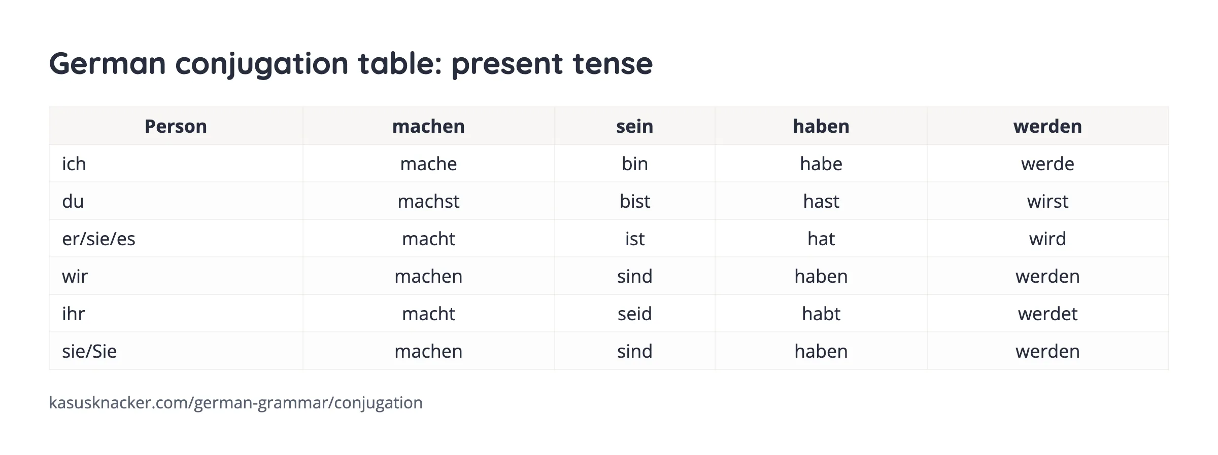 German conjugation table: present tense – KasusKnacker