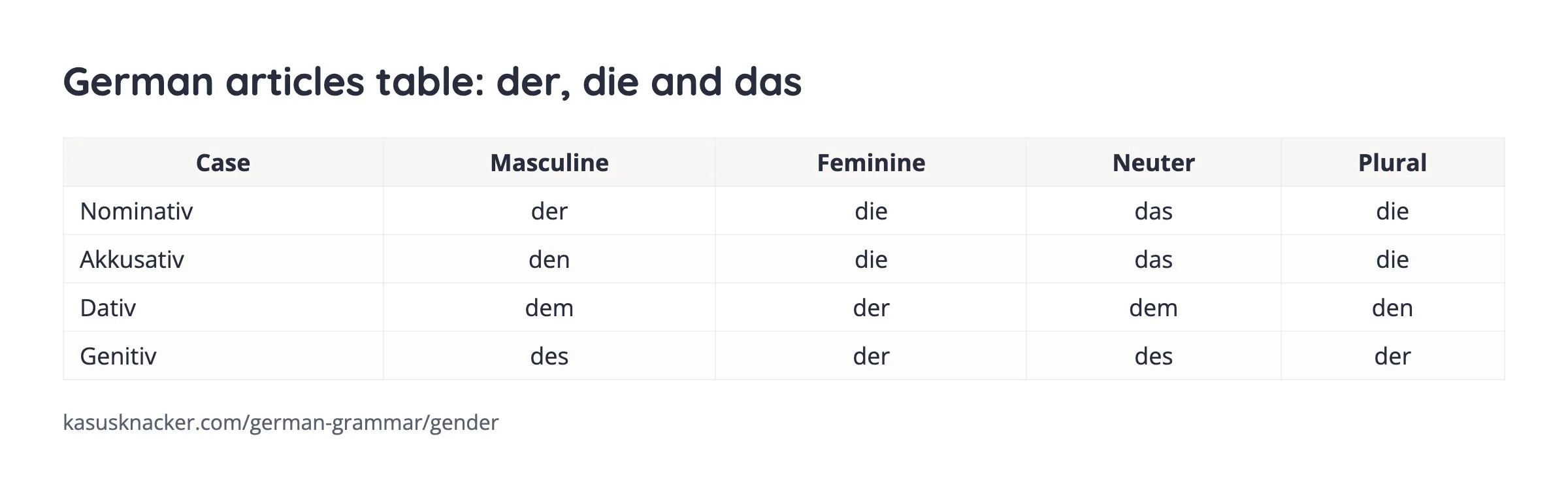 German articles table: der, die and das – KasusKnacker