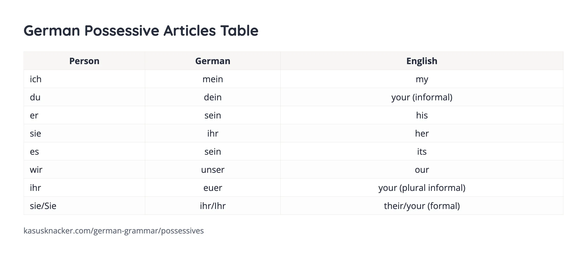 German Possessive Articles Table – KasusKnacker