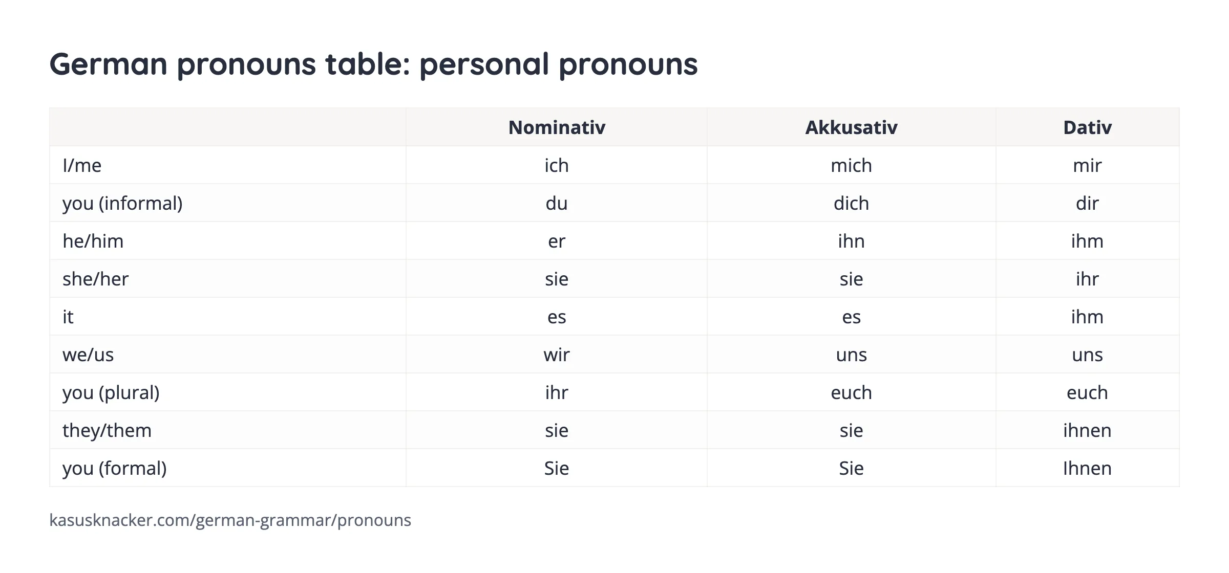German pronouns table: personal pronouns – KasusKnacker