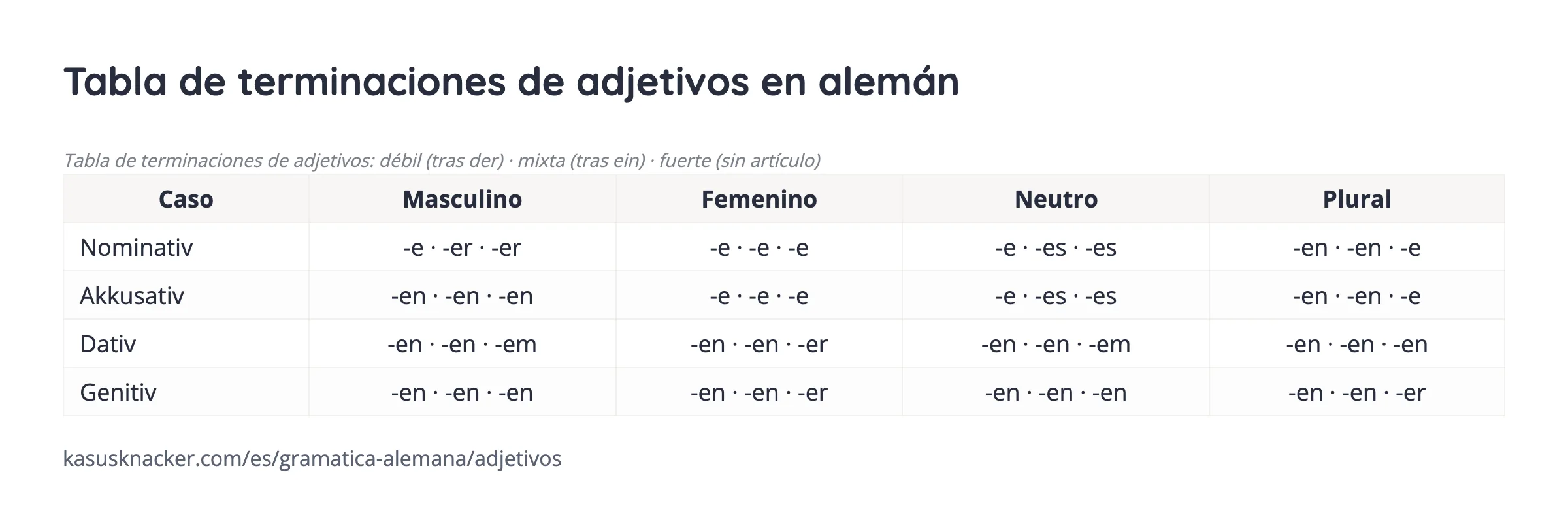 Tabla de terminaciones de adjetivos en alemán – KasusKnacker