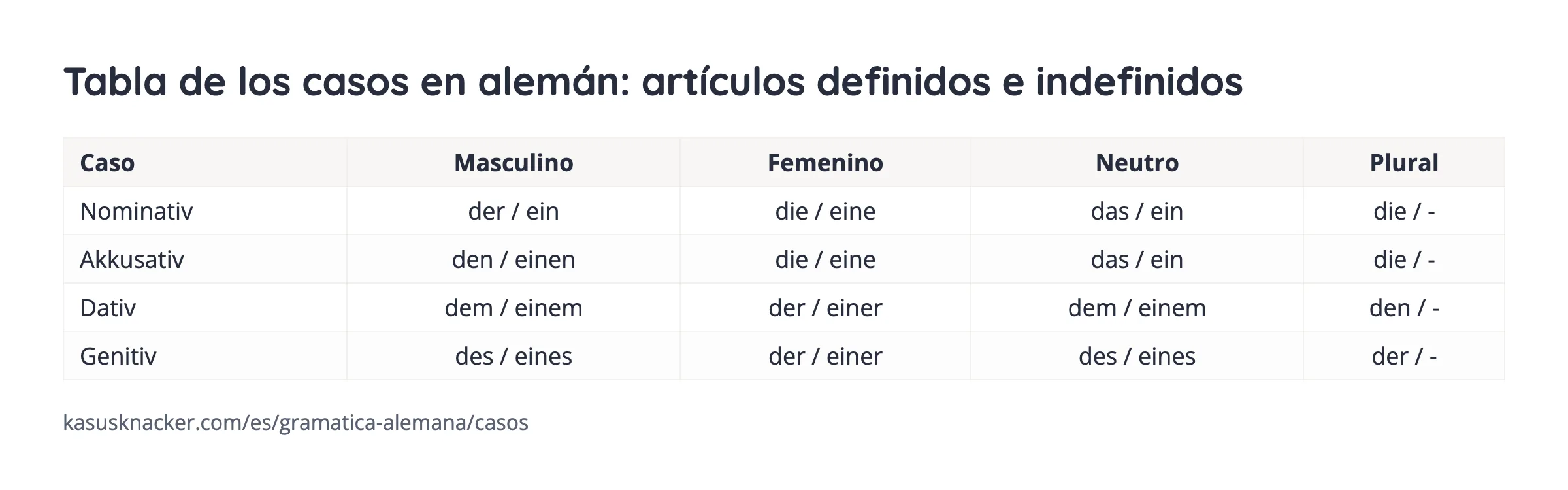 Tabla de los casos en alemán: artículos definidos e indefinidos – KasusKnacker