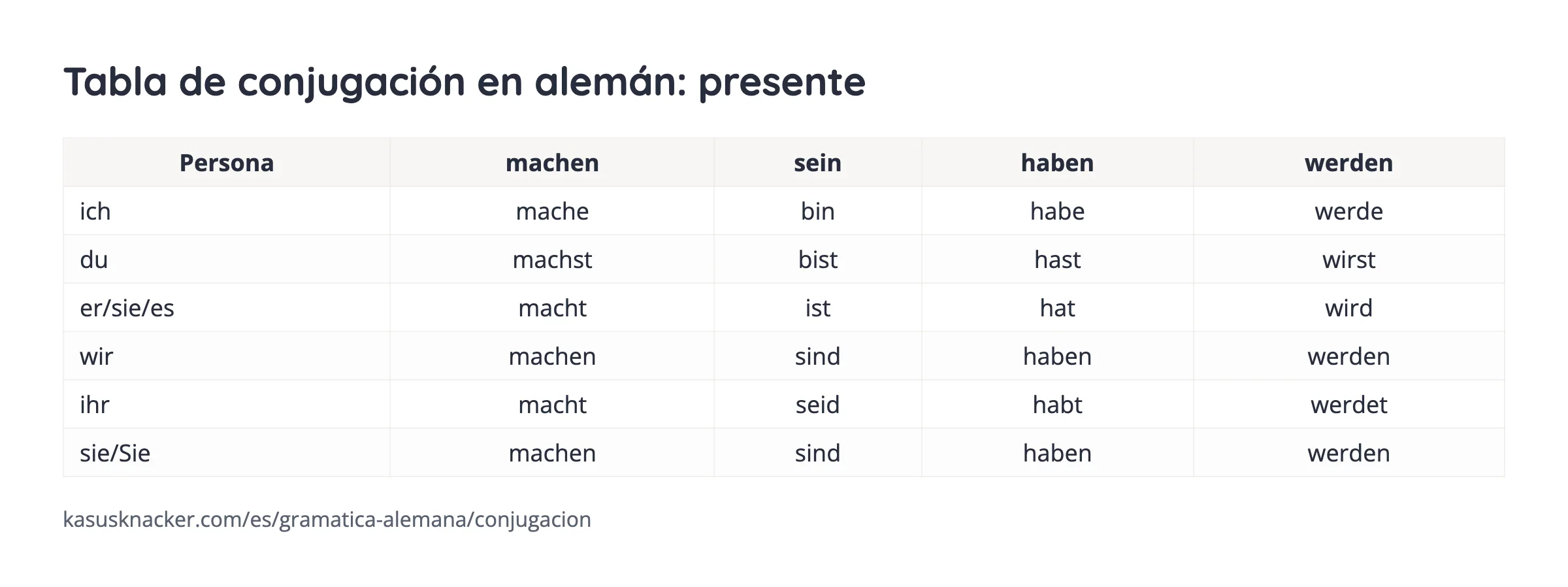 Tabla de conjugación en alemán: presente – KasusKnacker
