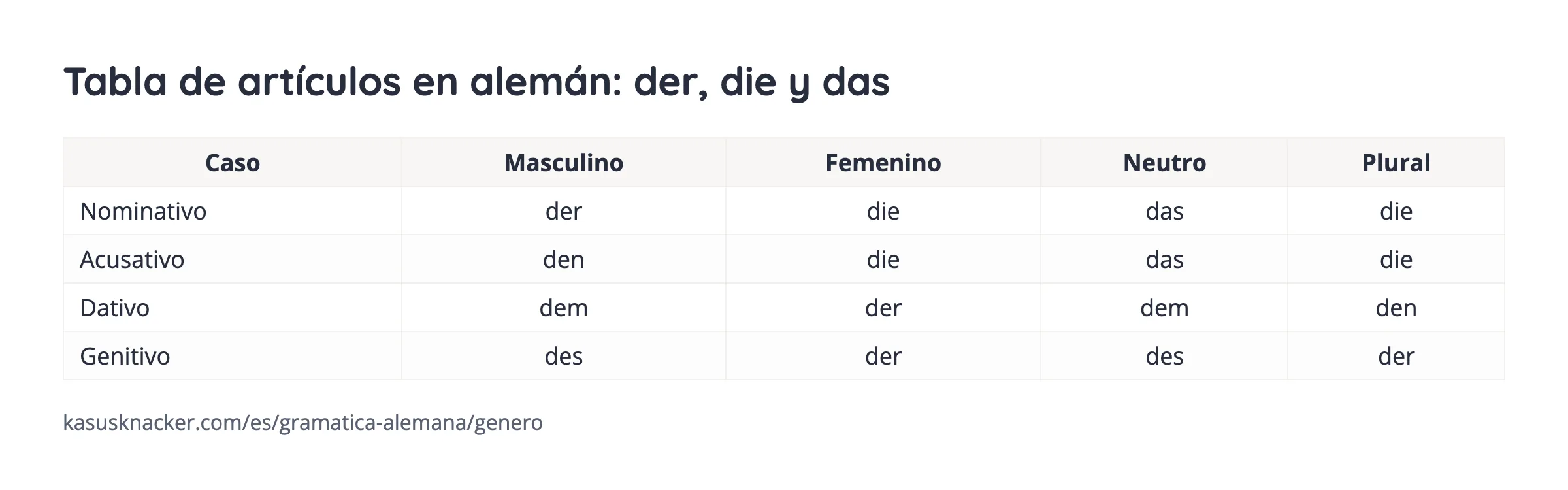 Tabla de artículos en alemán: der, die y das – KasusKnacker