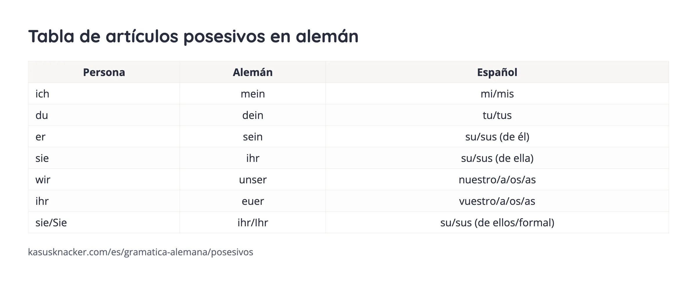 Tabla de artículos posesivos en alemán – KasusKnacker