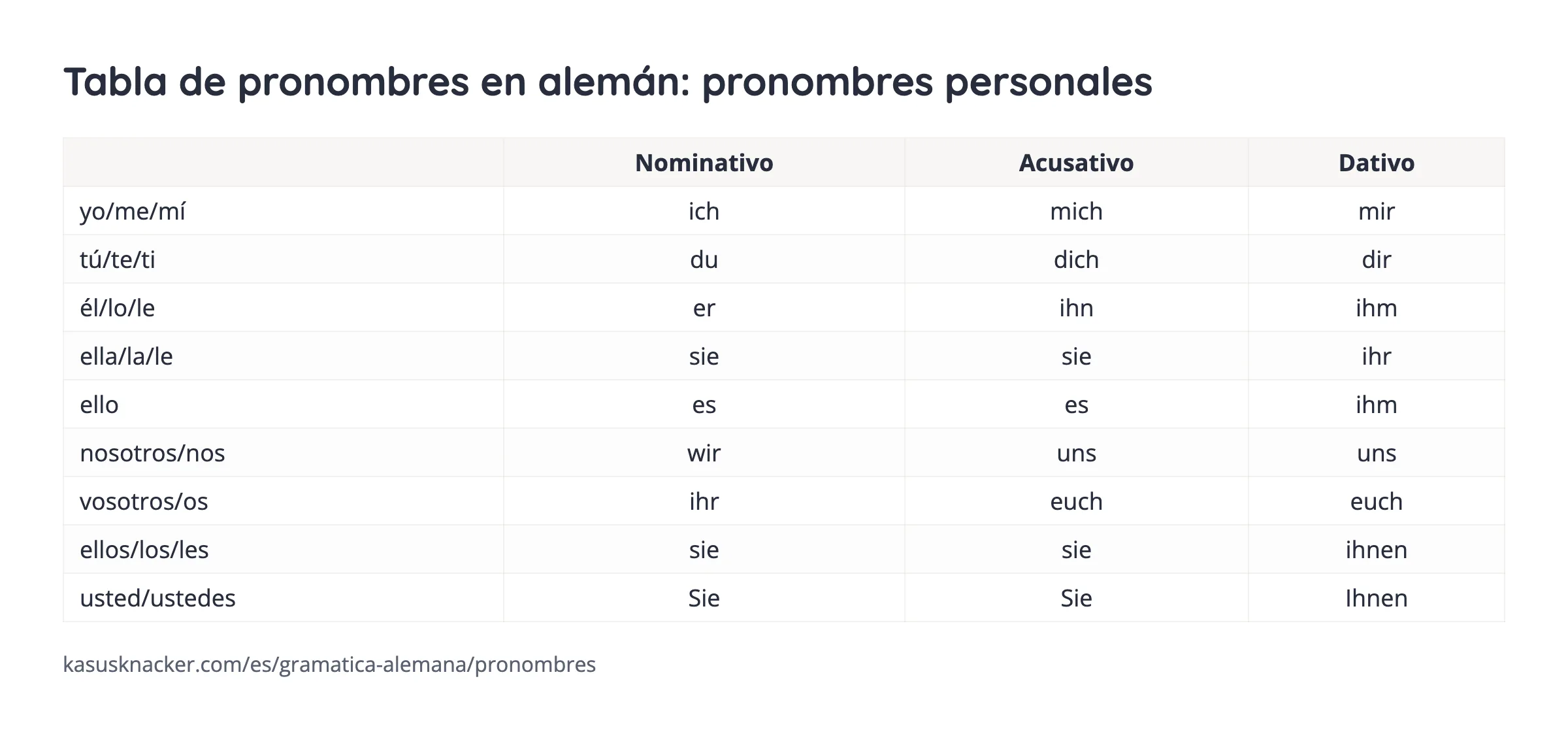 Tabla de pronombres en alemán: pronombres personales – KasusKnacker