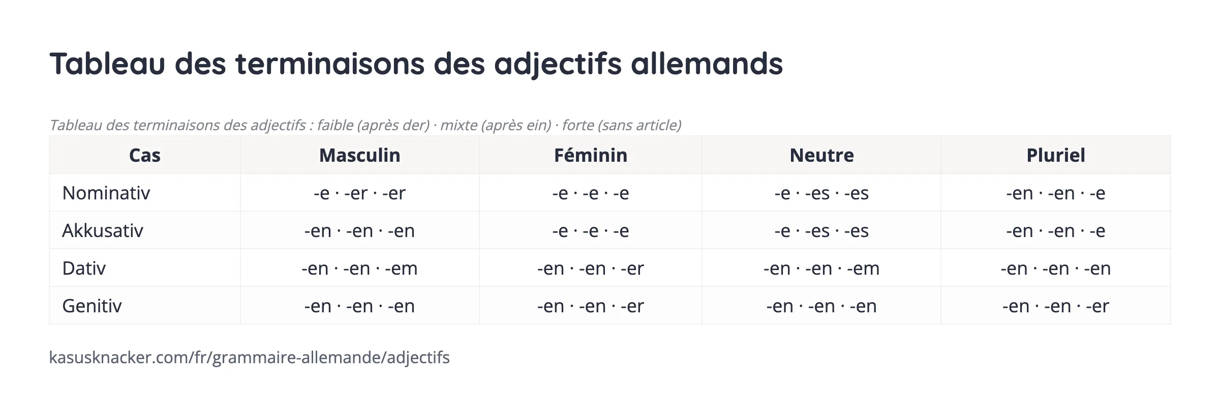 Tableau des terminaisons des adjectifs allemands – KasusKnacker