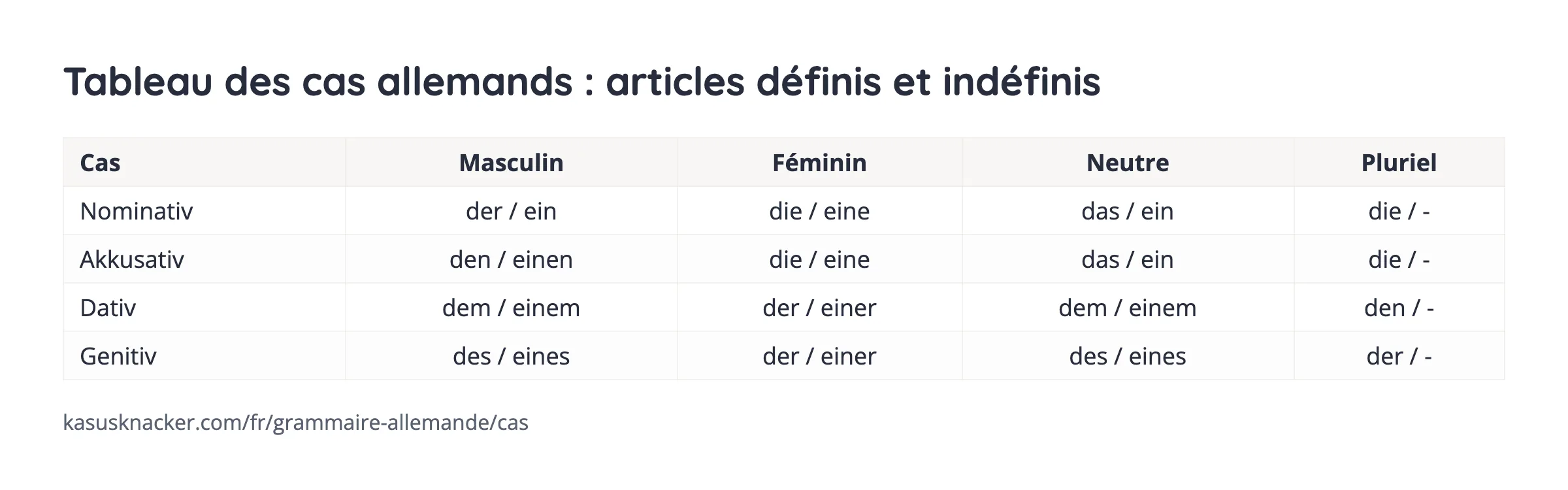 Tableau des cas allemands : articles définis et indéfinis – KasusKnacker