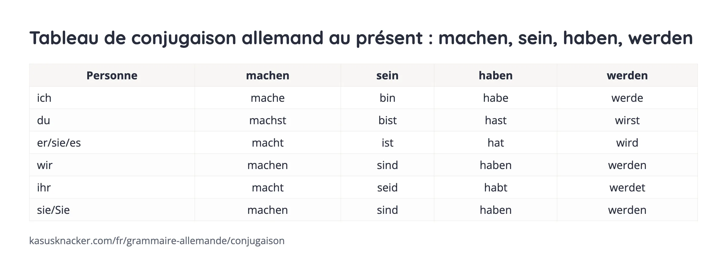 Tableau de conjugaison allemand au présent : machen, sein, haben, werden – KasusKnacker
