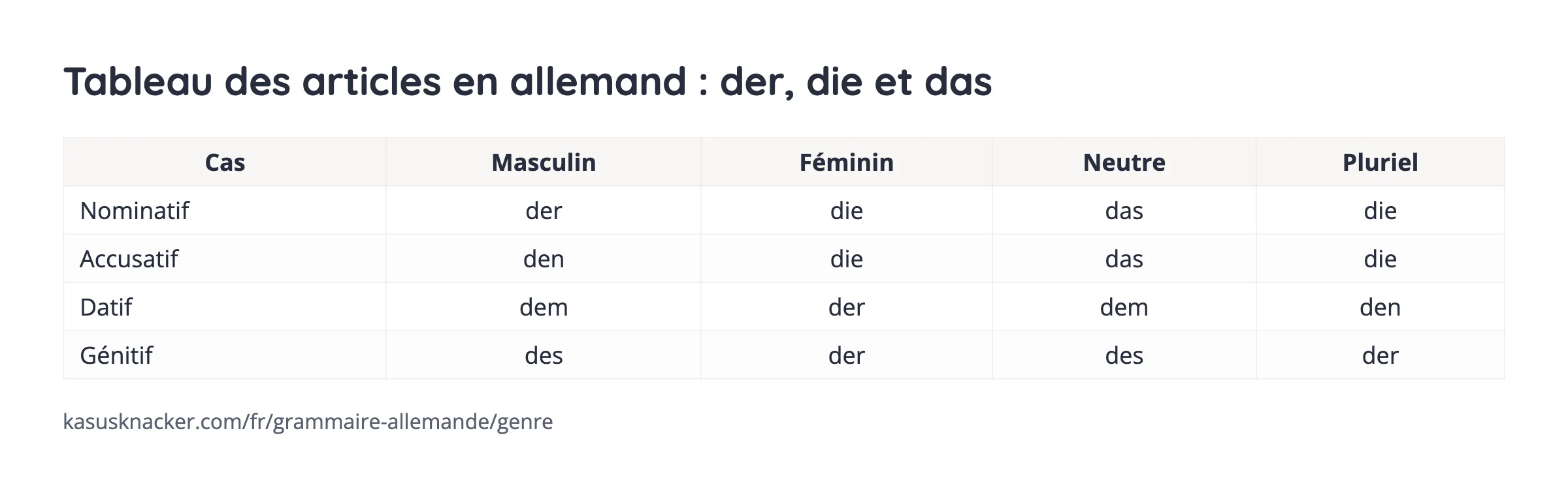 Tableau des articles en allemand : der, die et das – KasusKnacker