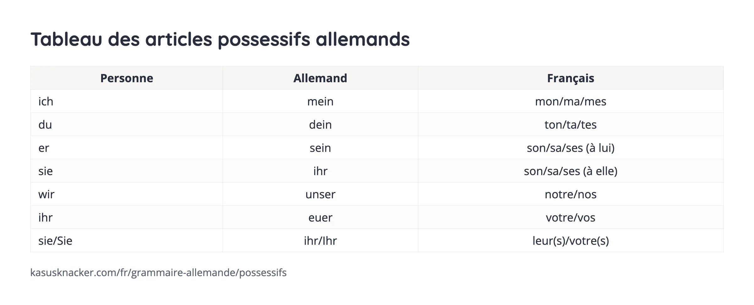 Tableau des articles possessifs allemands – KasusKnacker
