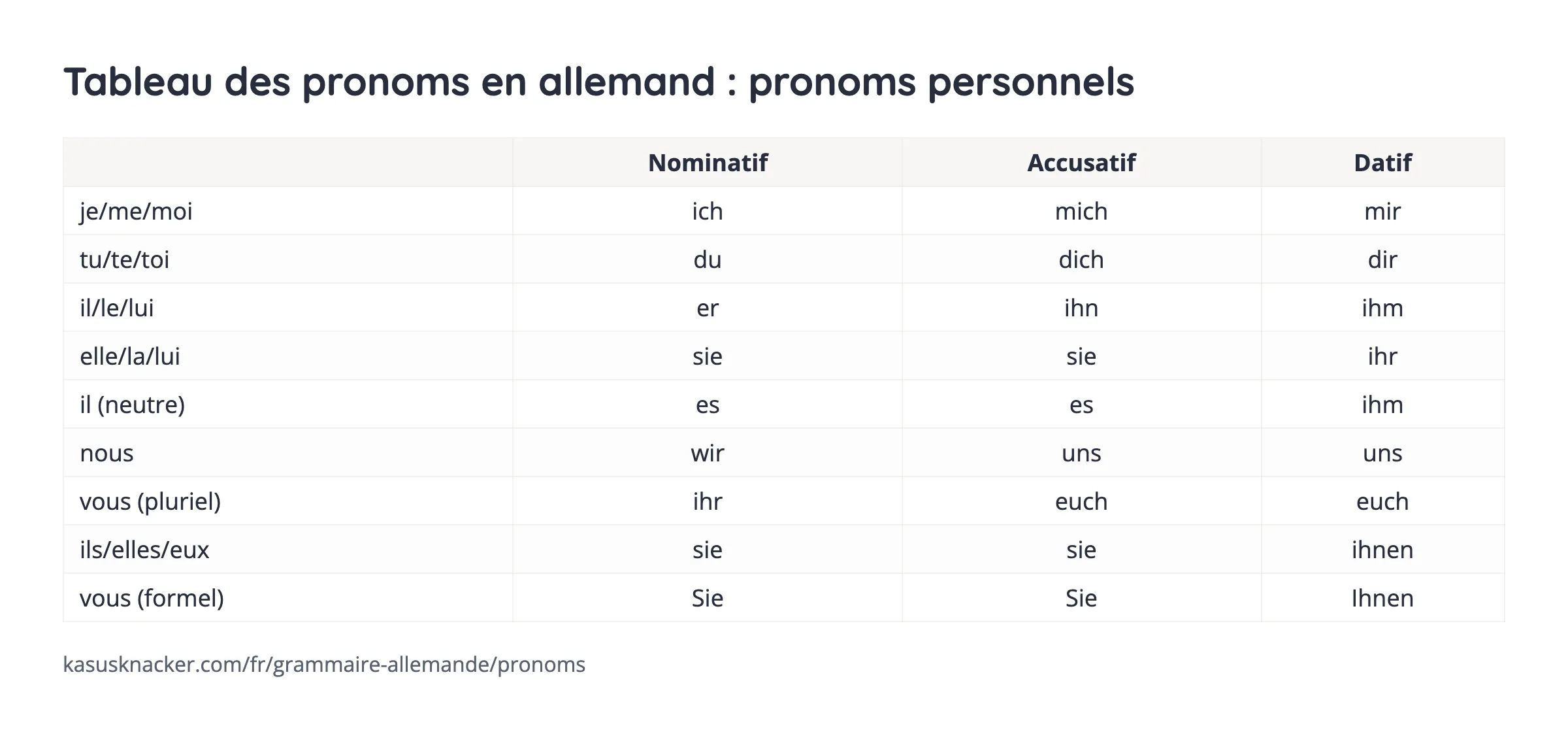 Tableau des pronoms en allemand : pronoms personnels – KasusKnacker