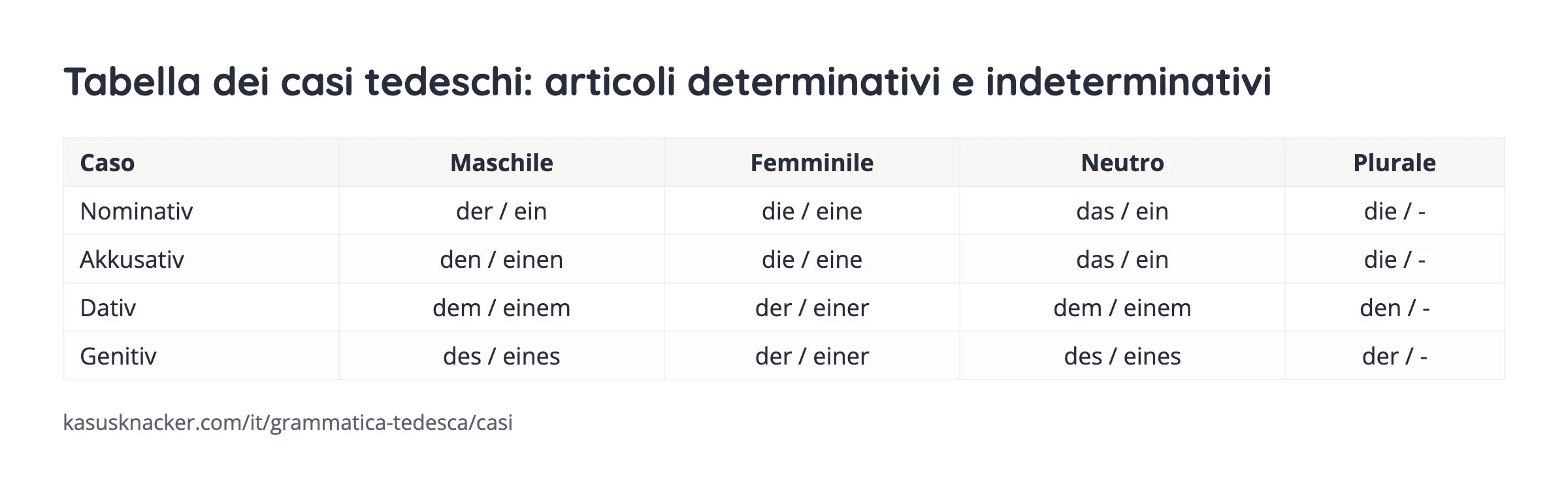 Tabella dei casi tedeschi: articoli determinativi e indeterminativi – KasusKnacker