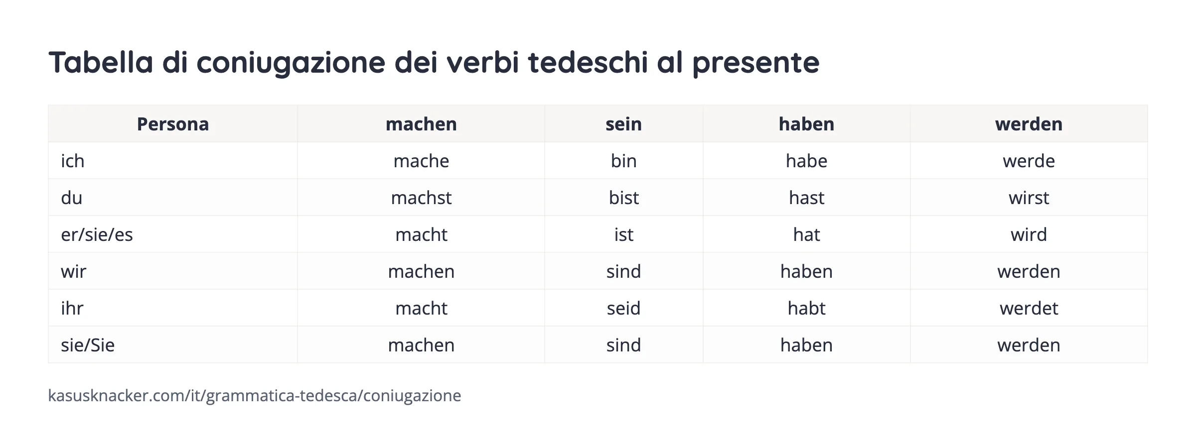 Tabella di coniugazione dei verbi tedeschi al presente – KasusKnacker