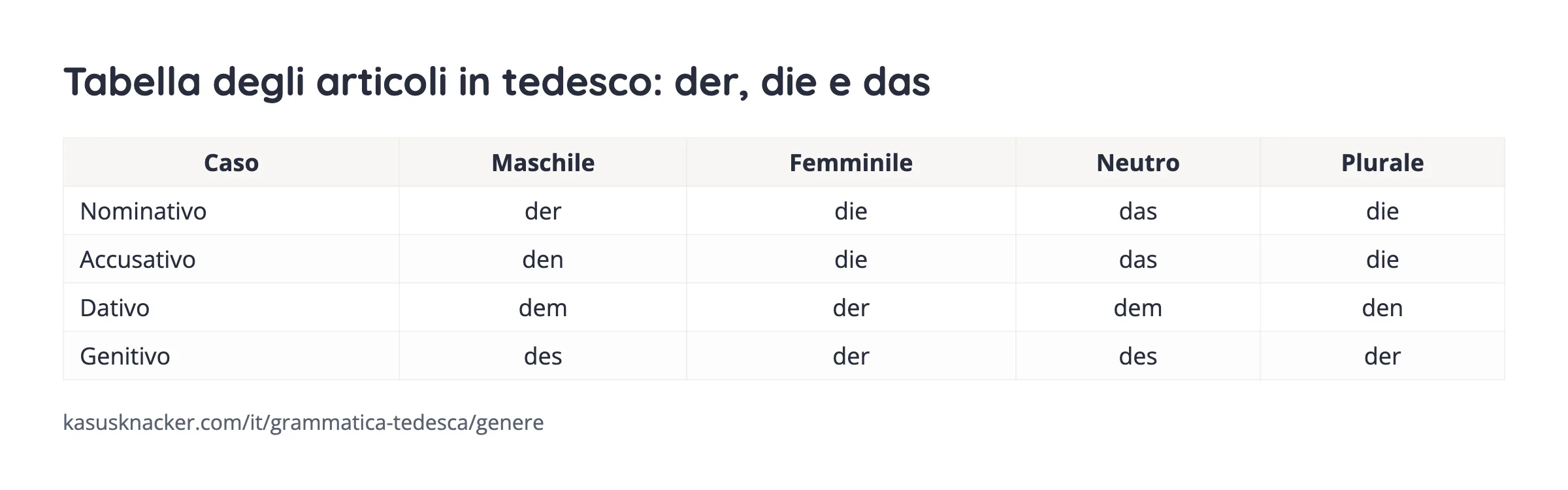 Tabella degli articoli in tedesco: der, die e das – KasusKnacker