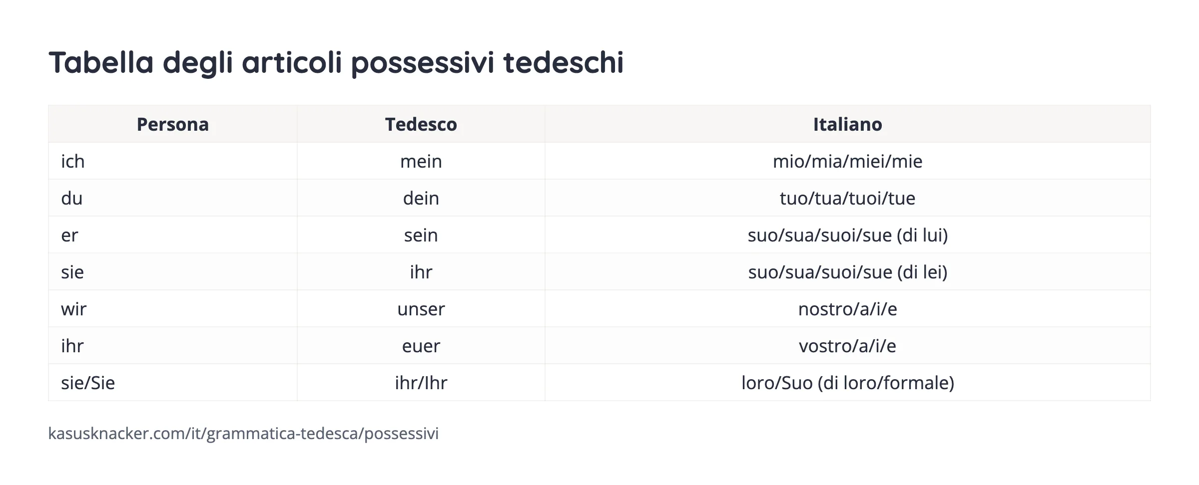 Tabella degli articoli possessivi tedeschi – KasusKnacker