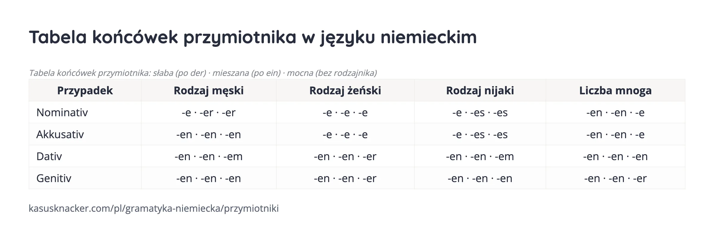 Tabela końcówek przymiotnika w języku niemieckim – KasusKnacker
