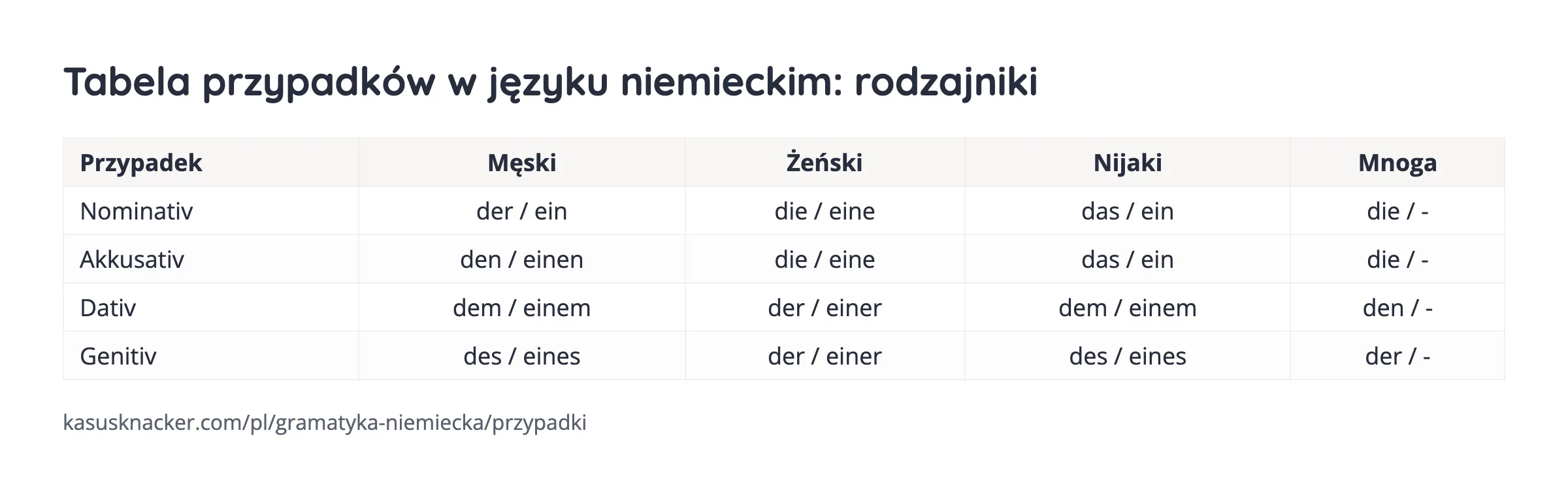 Tabela przypadków w języku niemieckim: rodzajniki – KasusKnacker
