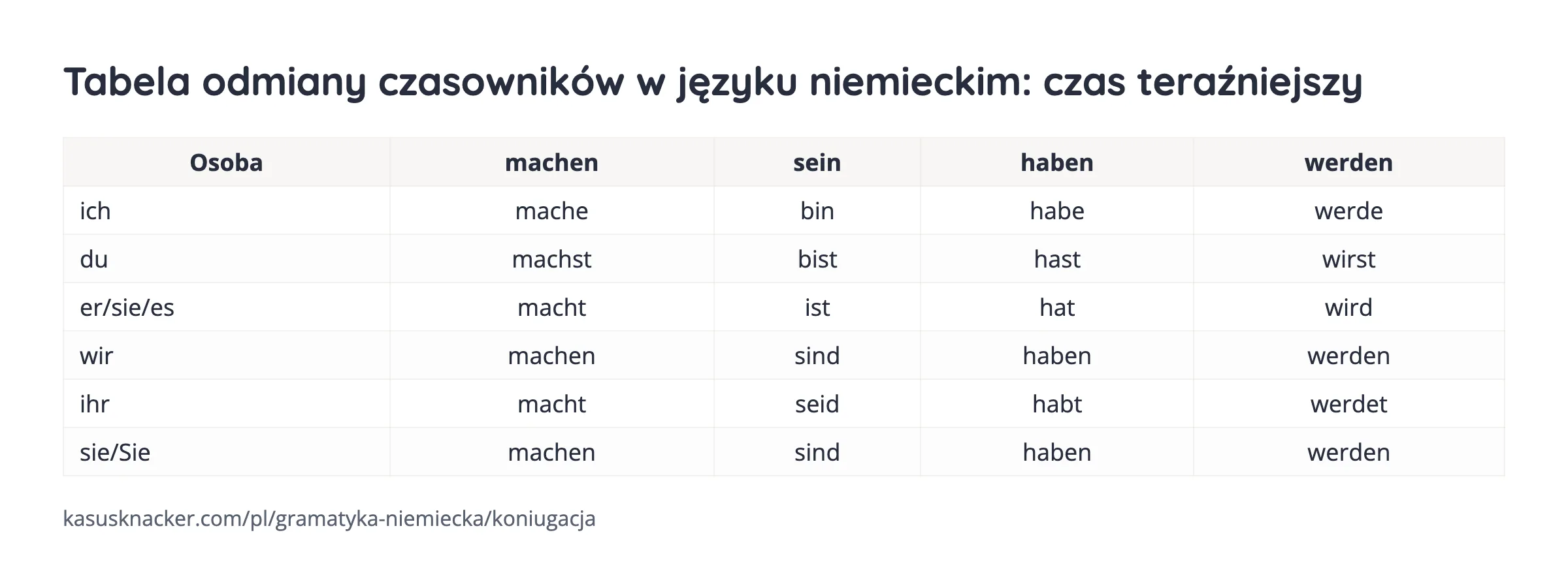 Tabela odmiany czasowników w języku niemieckim: czas teraźniejszy – KasusKnacker