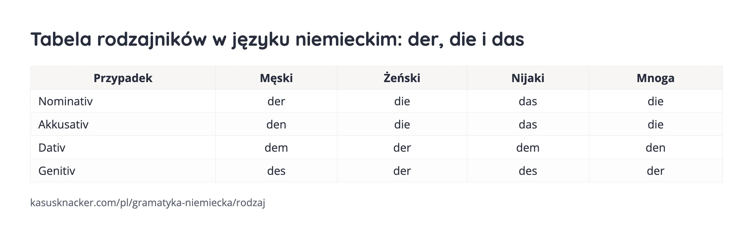 Tabela rodzajników w języku niemieckim: der, die i das – KasusKnacker