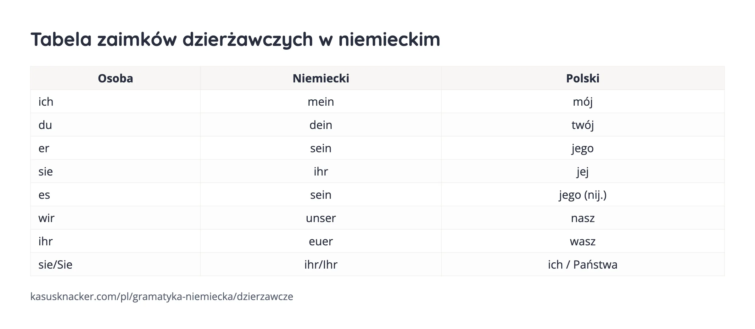Tabela zaimków dzierżawczych w niemieckim – KasusKnacker