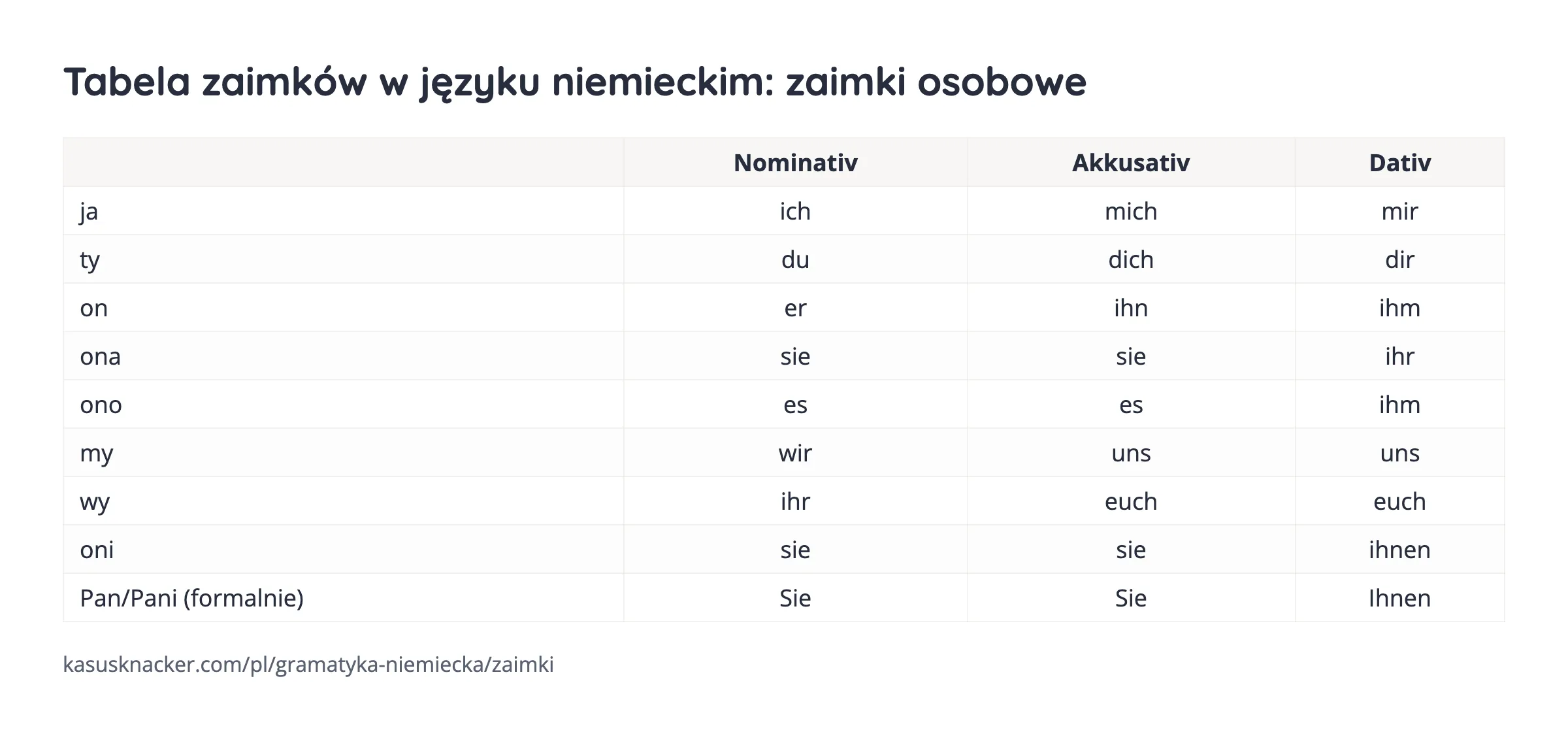 Tabela zaimków w języku niemieckim: zaimki osobowe – KasusKnacker