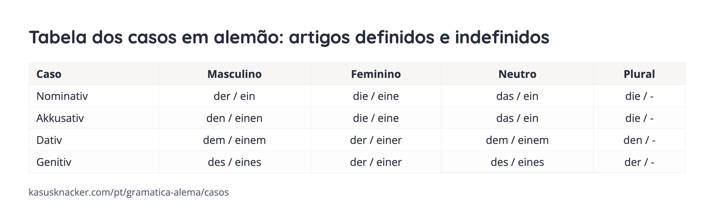 Tabela dos casos em alemão: artigos definidos e indefinidos – KasusKnacker