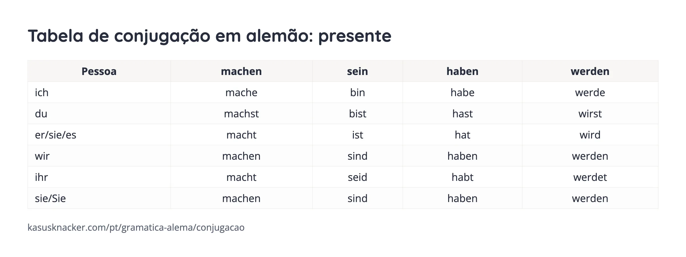 Tabela de conjugação em alemão: presente – KasusKnacker
