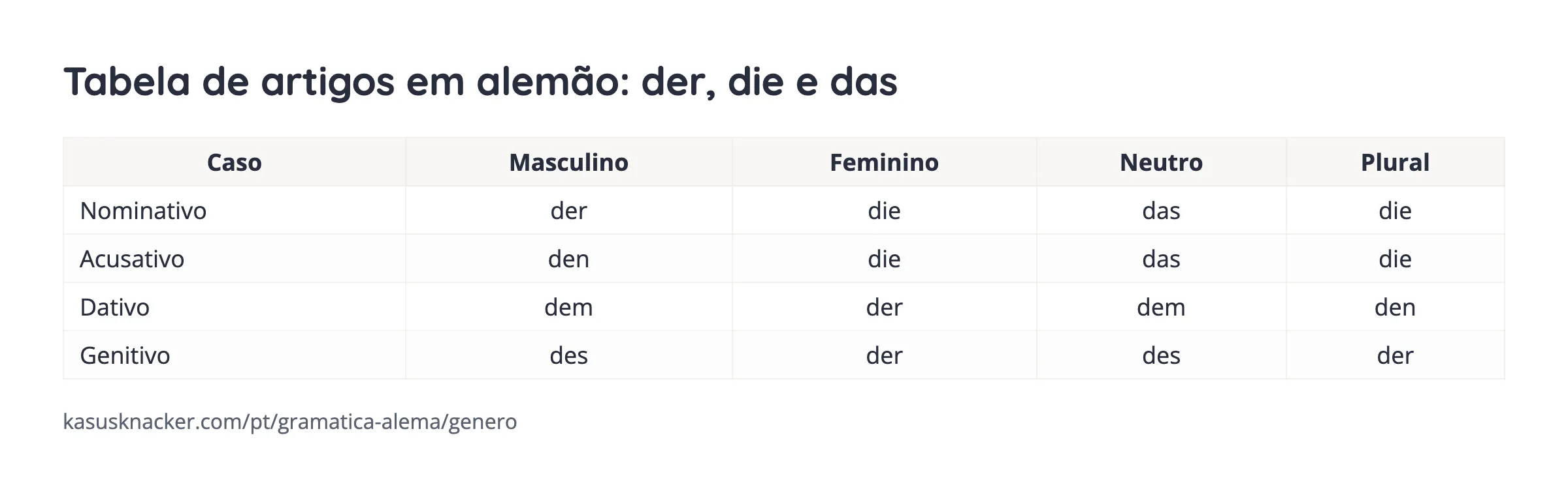 Tabela de artigos em alemão: der, die e das – KasusKnacker