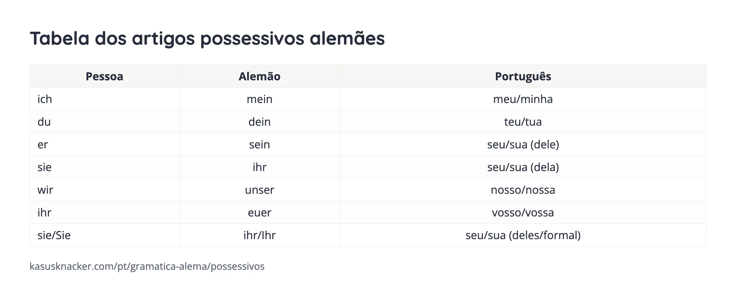 Tabela dos artigos possessivos alemães – KasusKnacker