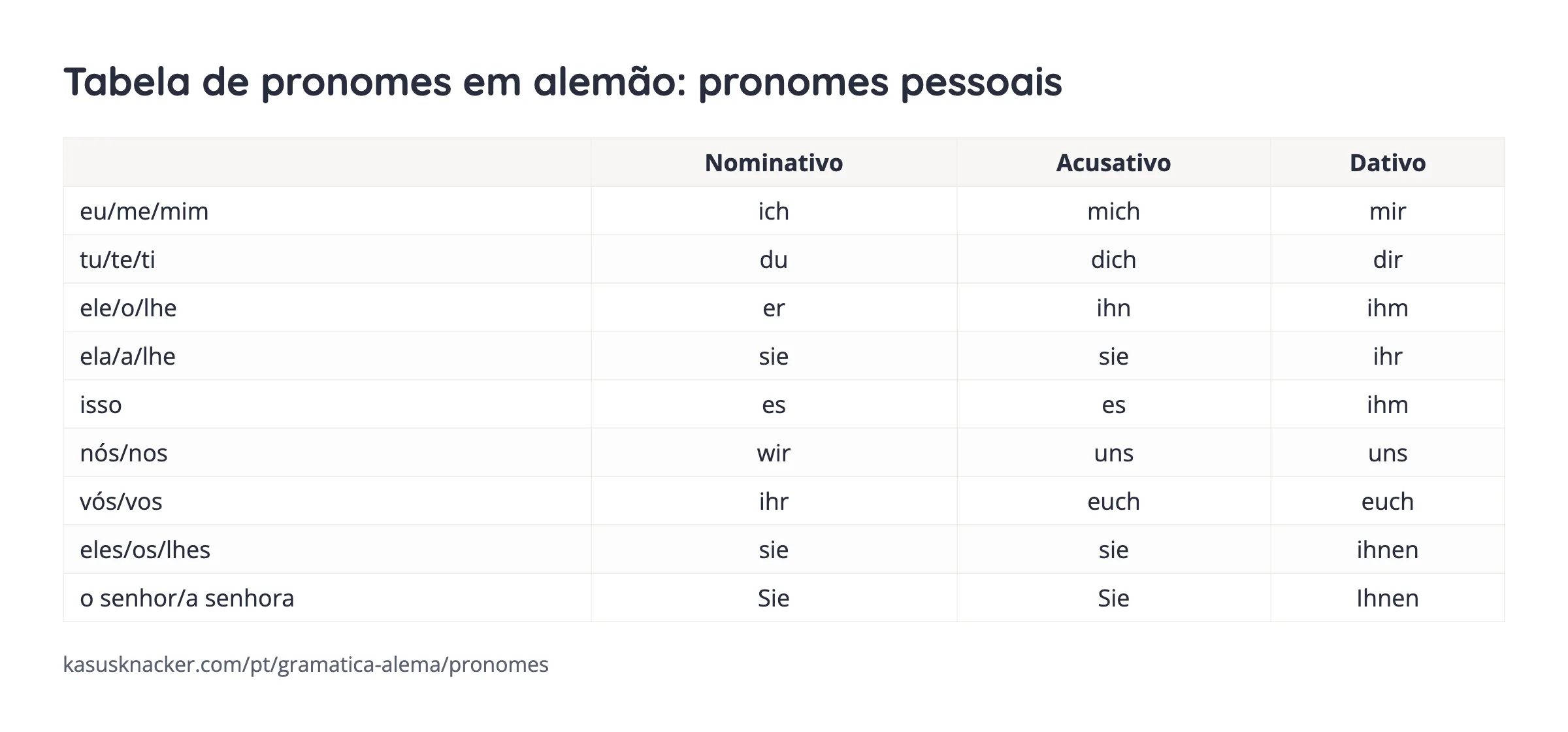 Tabela de pronomes em alemão: pronomes pessoais – KasusKnacker