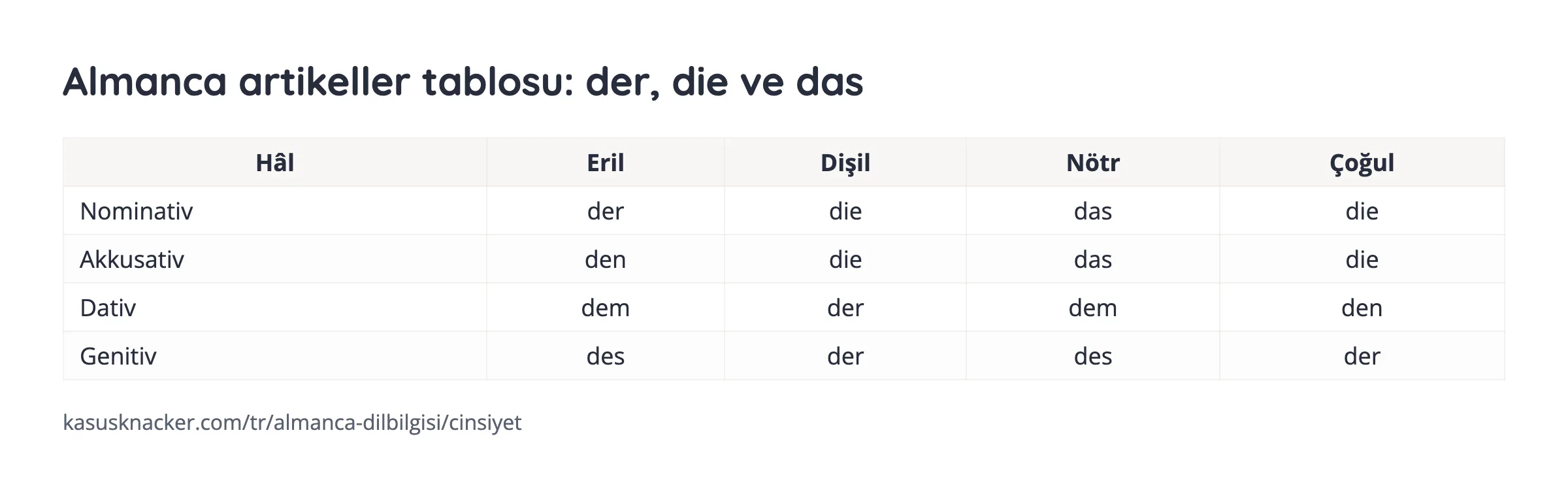 Almanca artikeller tablosu: der, die ve das – KasusKnacker