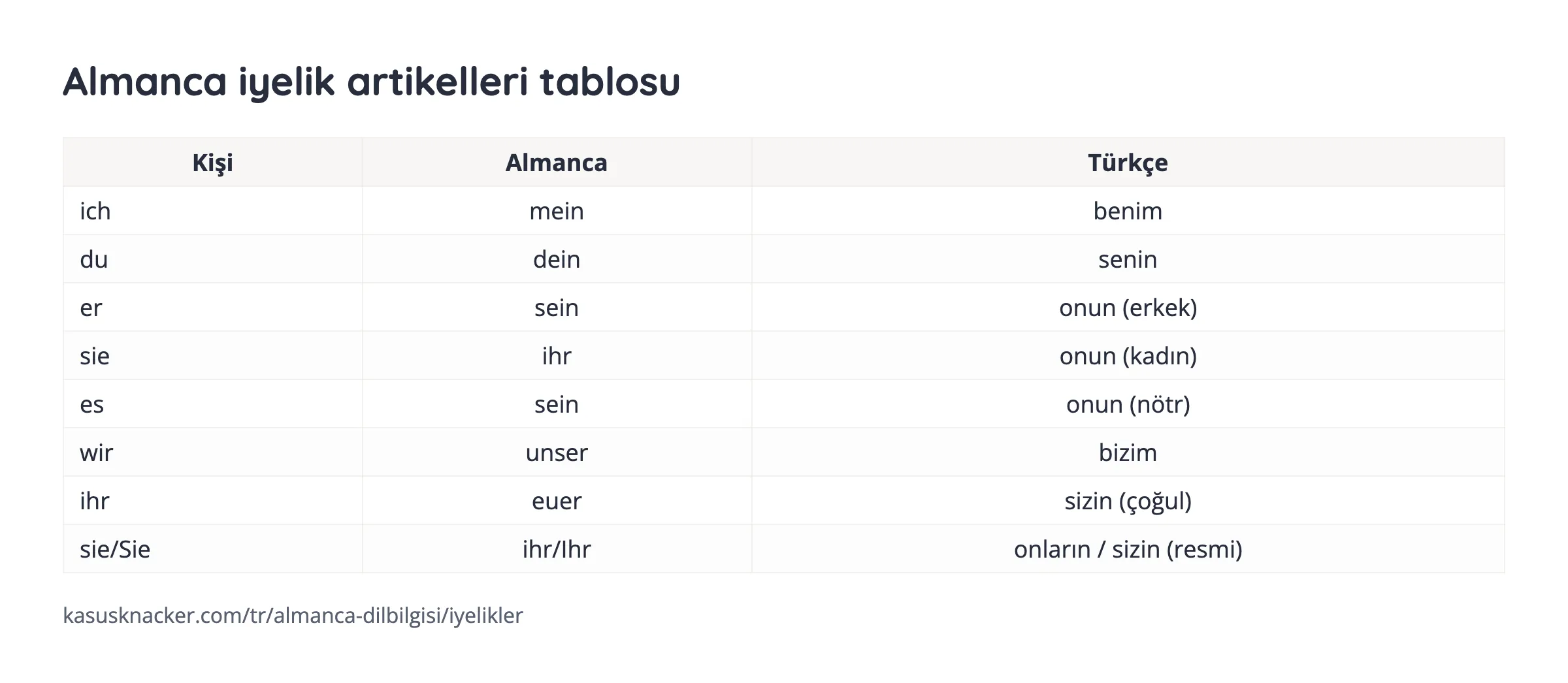 Almanca iyelik artikelleri tablosu – KasusKnacker