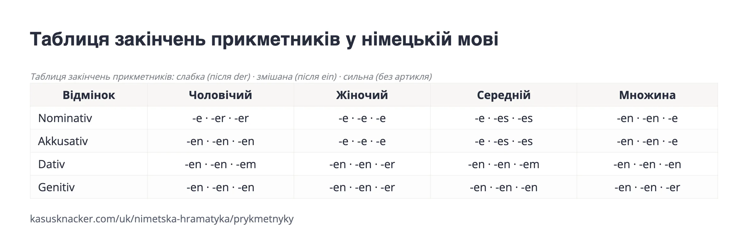 Таблиця закінчень прикметників у німецькій мові – KasusKnacker