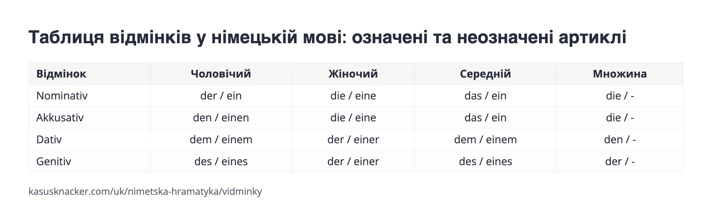 Таблиця відмінків у німецькій мові: означені та неозначені артиклі – KasusKnacker
