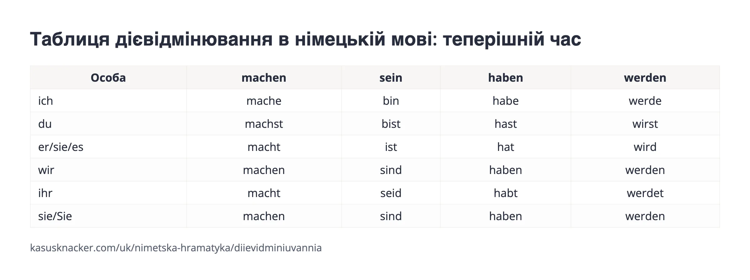 Таблиця дієвідмінювання в німецькій мові: теперішній час – KasusKnacker