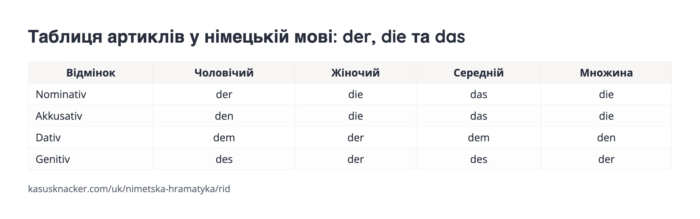 Таблиця артиклів у німецькій мові: der, die та das – KasusKnacker